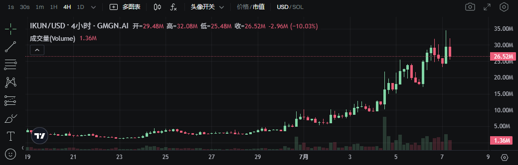 发币量首超Pump.fun，Letsbonk.fun上有什么？