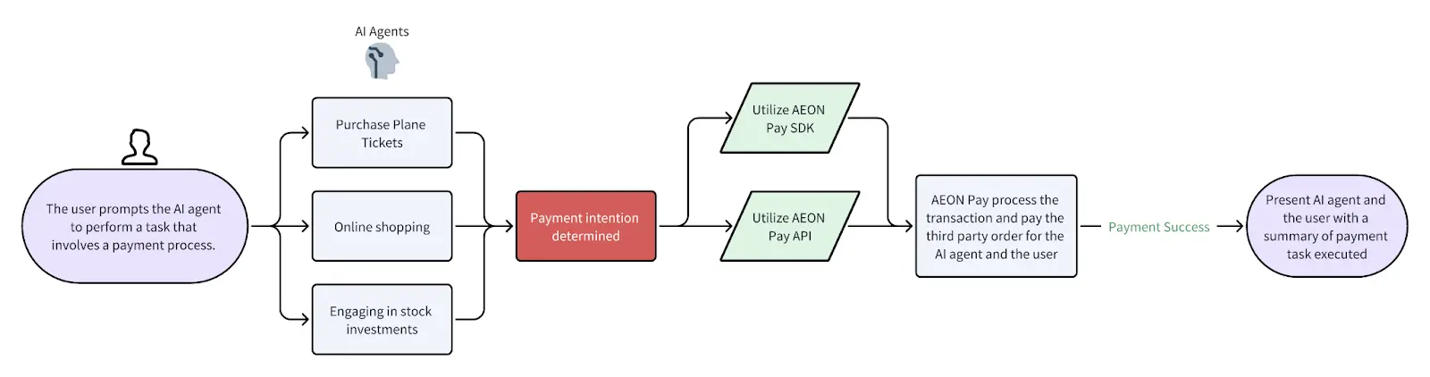 AI Agent 调用 AEON Pay 的标准流程图