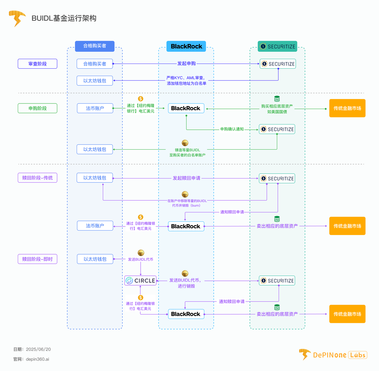贝莱德BUIDL基金深度拆解,如何影响RWA格局