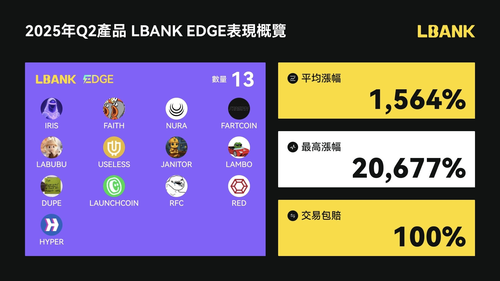 LBank二季度上币节奏、资产表现亮点全回顾
