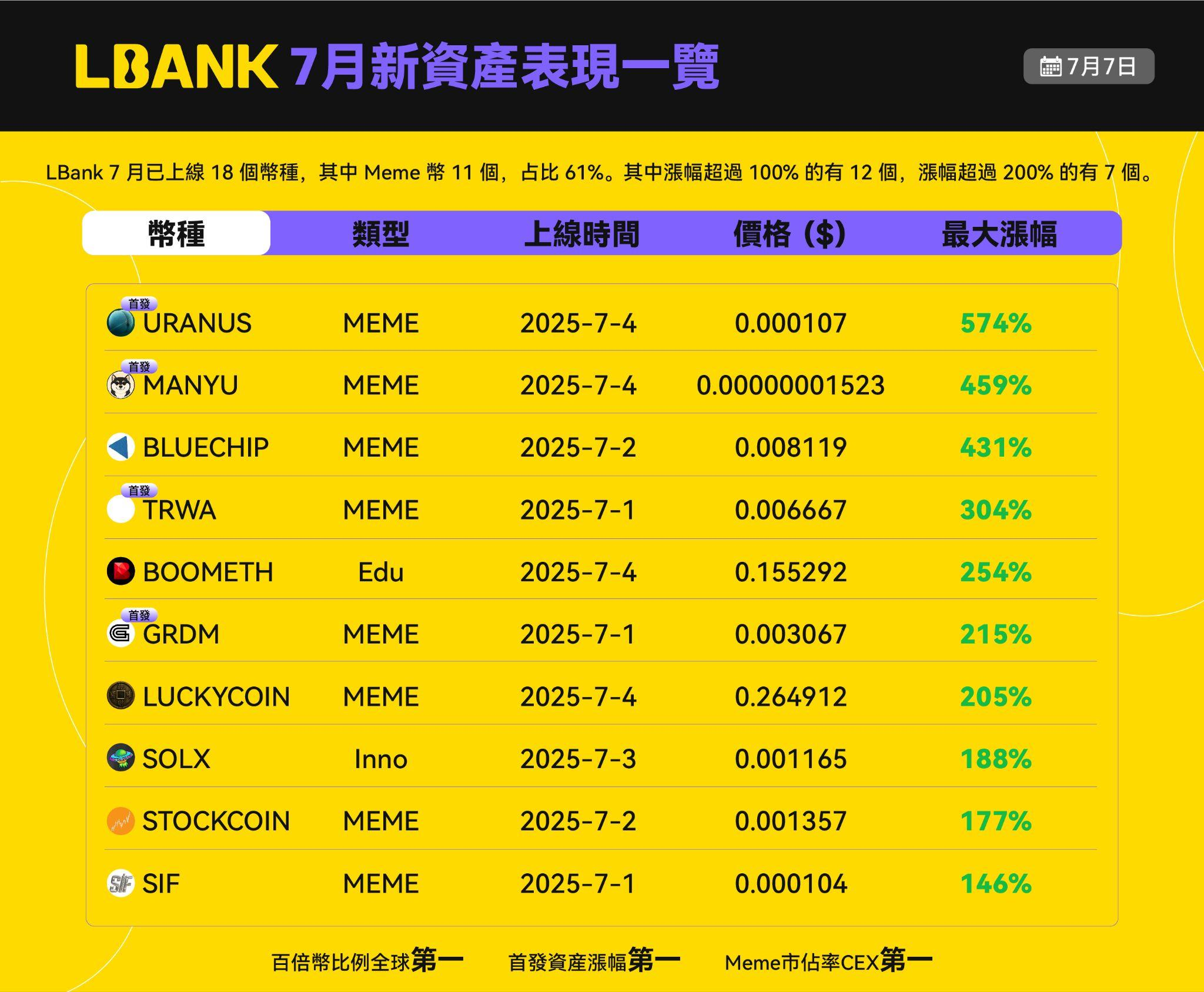 LBank二季度上币节奏、资产表现亮点全回顾
