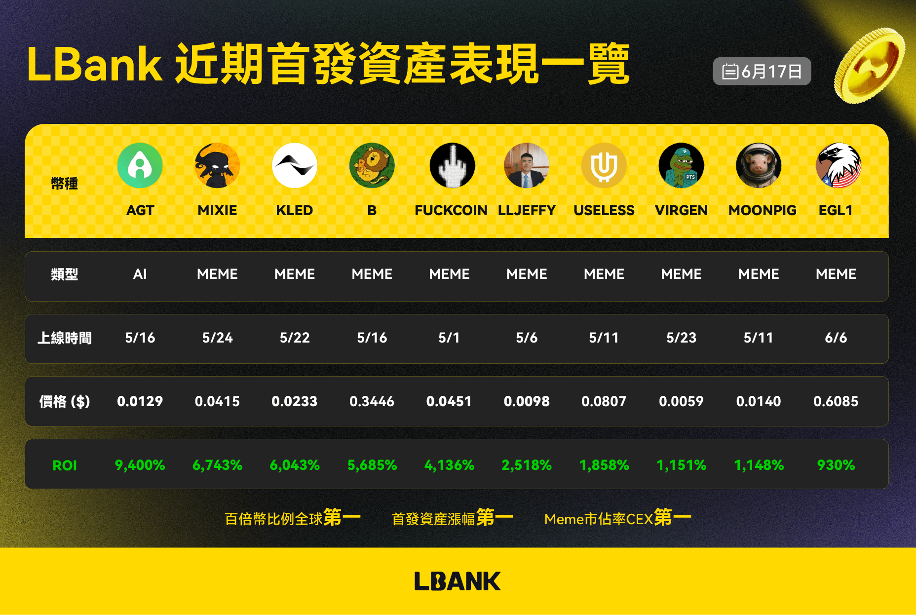 LBank二季度上币节奏、资产表现亮点全回顾