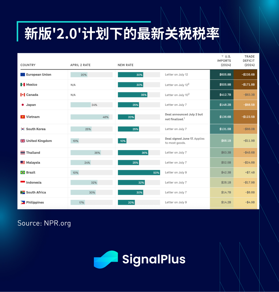 SignalPlus宏观分析特别版:Tariffs 2.0