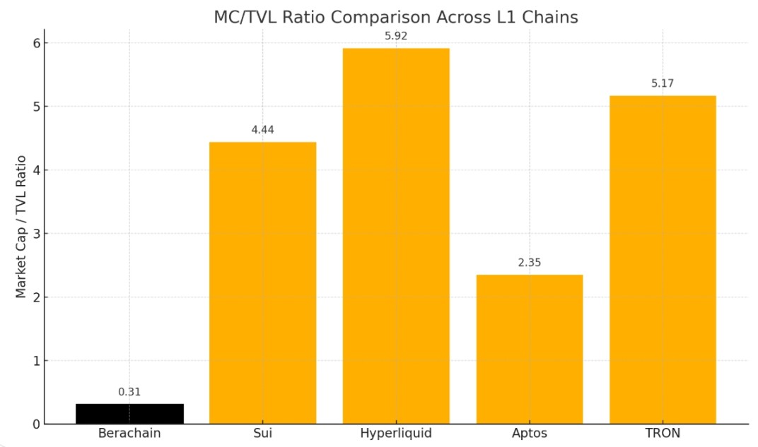 PoL v2如何重塑$BERA的价值捕获路径?