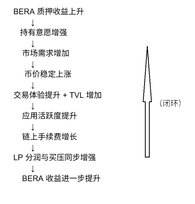PoL v2如何重塑$BERA的价值捕获路径?