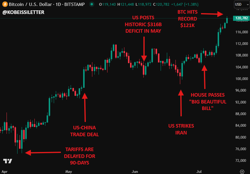 解码BTC“非常规暴涨”：当利率攀升、美元贬值遇上万亿美元赤字