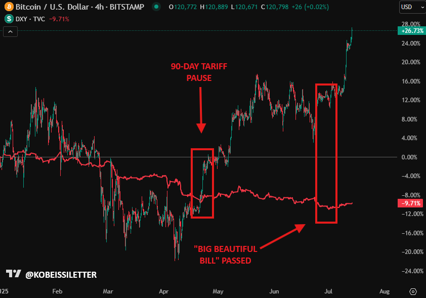 解码BTC“非常规暴涨”：当利率攀升、美元贬值遇上万亿美元赤字