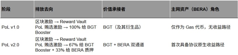 PoL v2如何重塑$BERA的价值捕获路径?