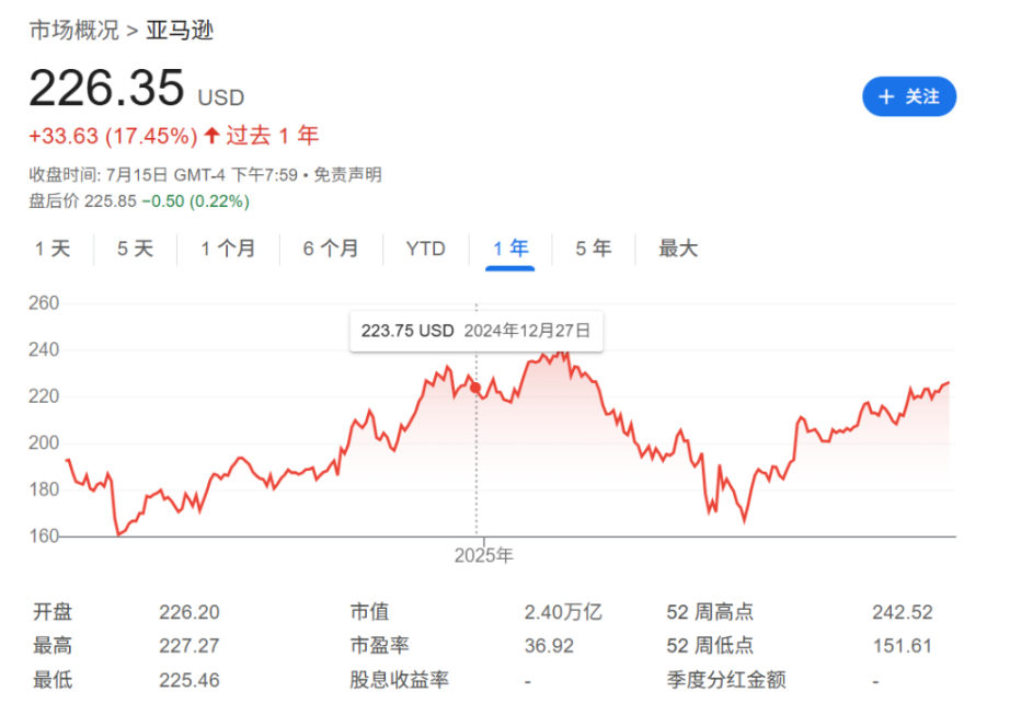 「美股代币化」推出两周：炒作严重，追踪亚马逊代币的价格是股价的 4 倍