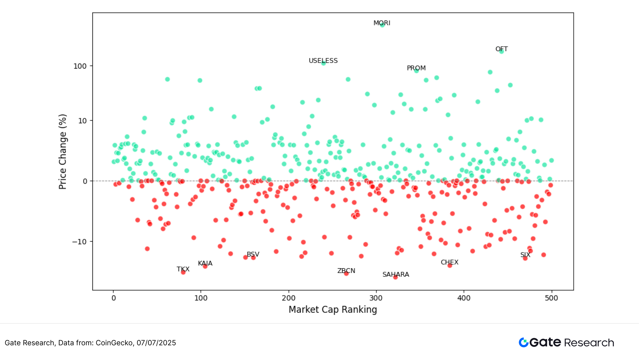 Gate研究院:BTC高位整理,BONK涨超56%,中小市值轮动升温
