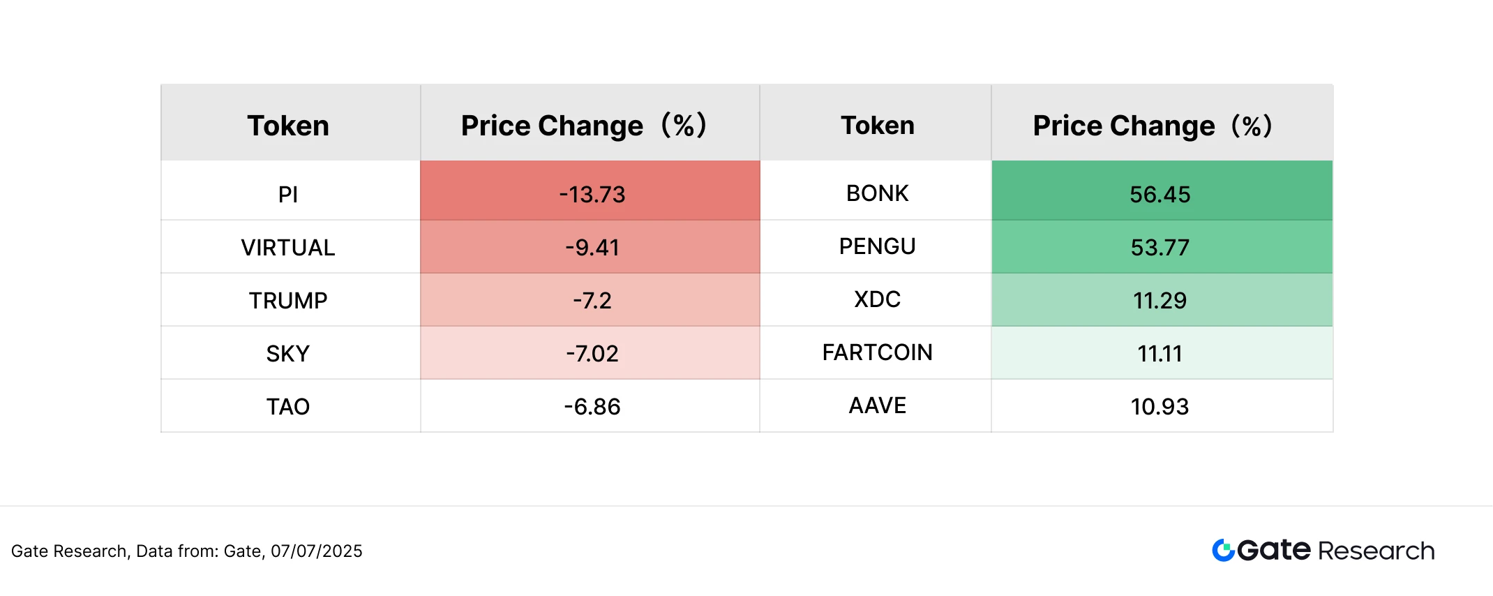 Gate研究院:BTC高位整理,BONK涨超56%,中小市值轮动升温