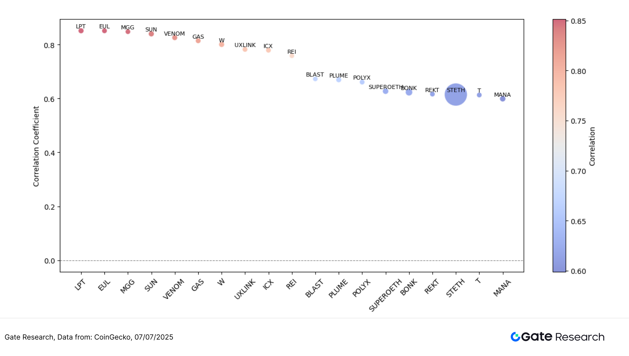 Gate研究院:BTC高位整理,BONK涨超56%,中小市值轮动升温