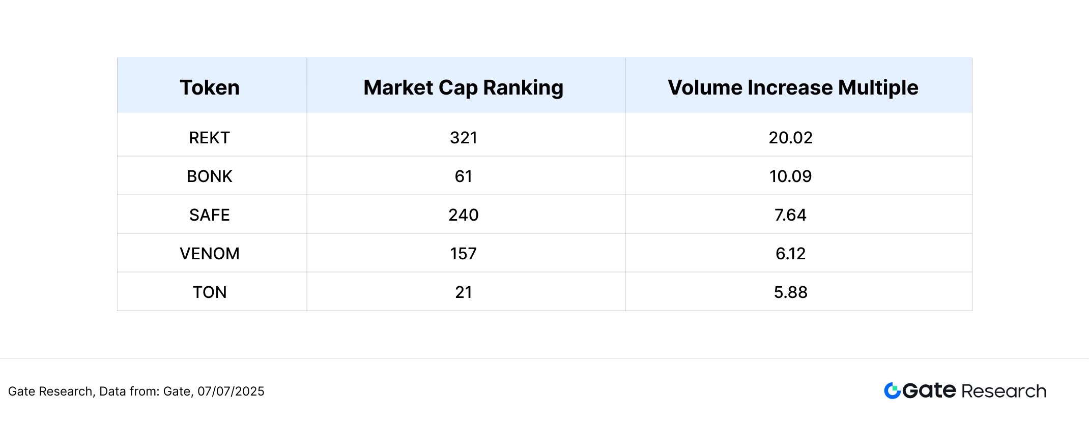 Gate研究院:BTC高位整理,BONK涨超56%,中小市值轮动升温
