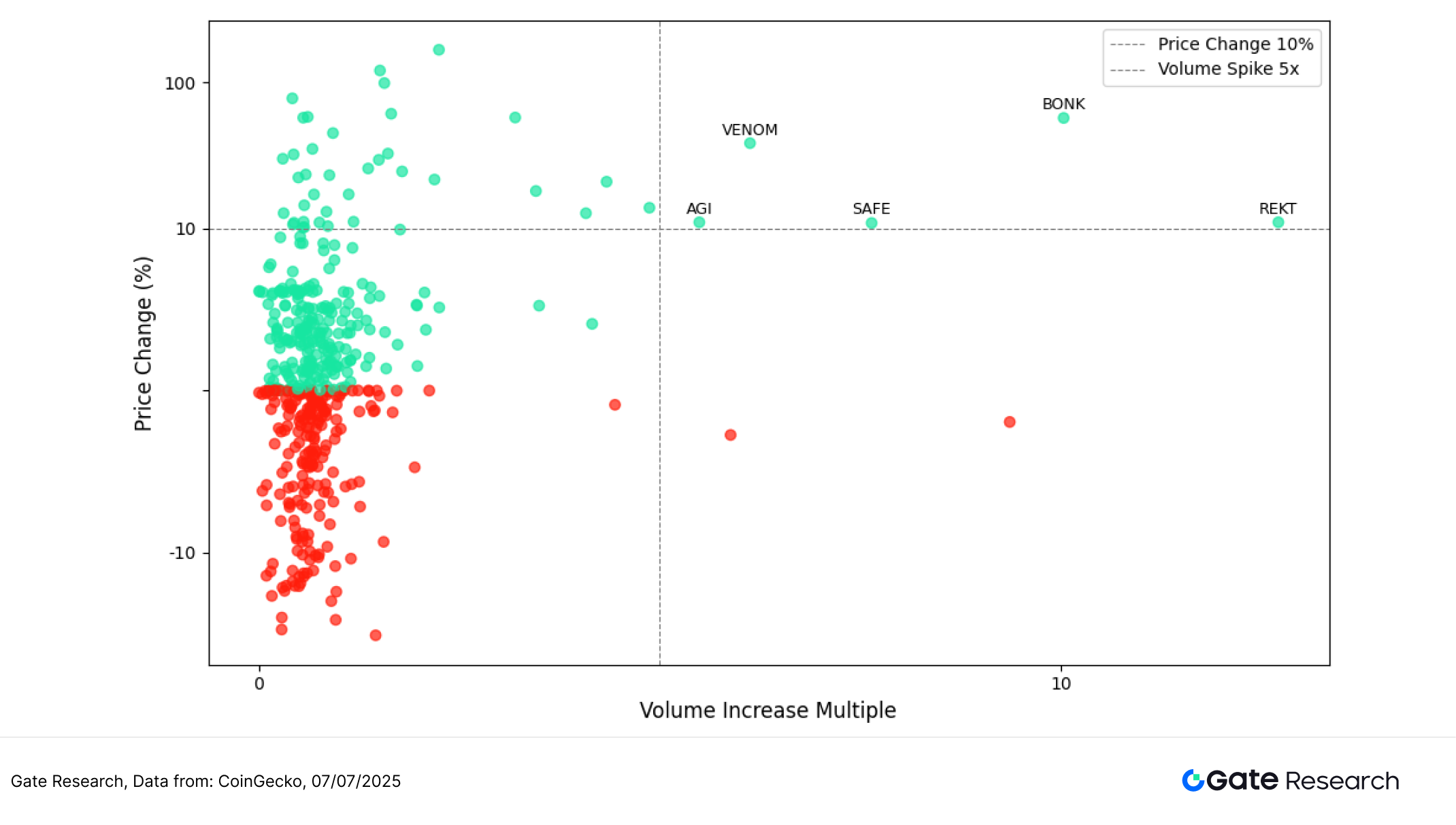 Gate研究院:BTC高位整理,BONK涨超56%,中小市值轮动升温