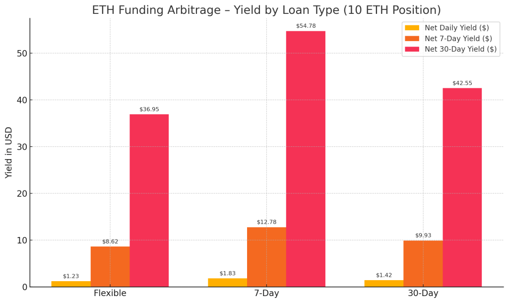 用XT质押借贷赚BTC和ETH:三大低门槛套利技巧一次掌握