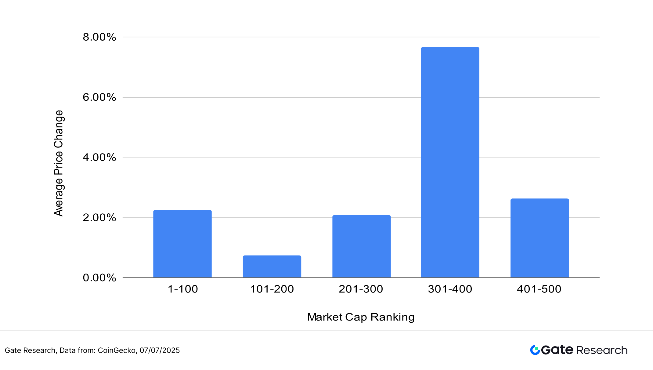 Gate研究院:BTC高位整理,BONK涨超56%,中小市值轮动升温