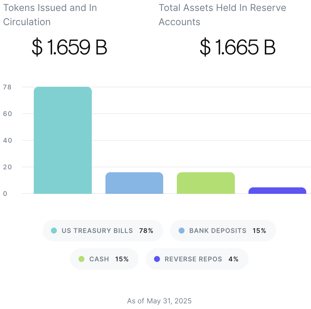 稳定币生态全解析:机制对比、数据洞察与监管趋势