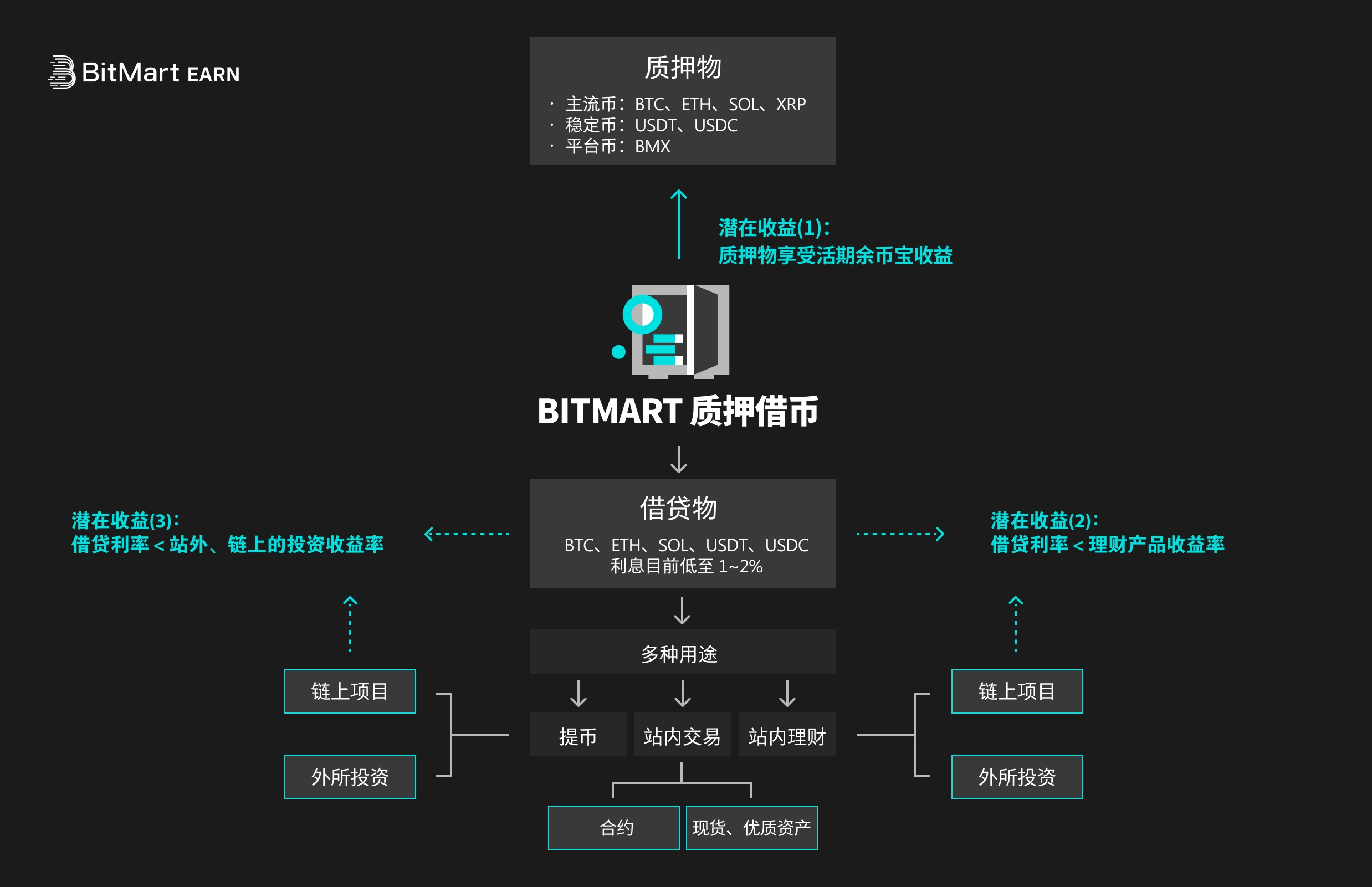 BitMart全新质押借币功能，支持质押资产享受活期利息