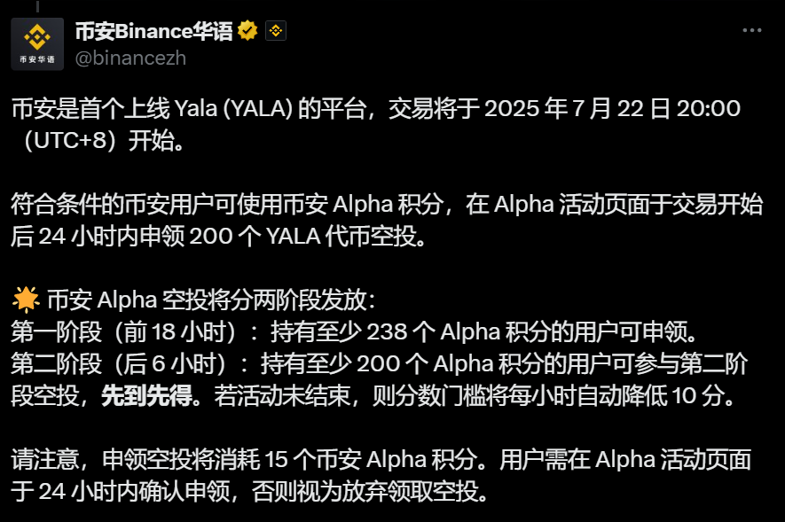 币安 Alpha：Yala (YALA) 第一阶段空投申领门槛为 238 Alpha 积分