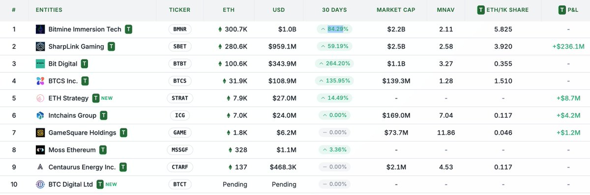为什么说ETH财库比Strategy更能涨?SBET和BMNR双巨头怎么选?