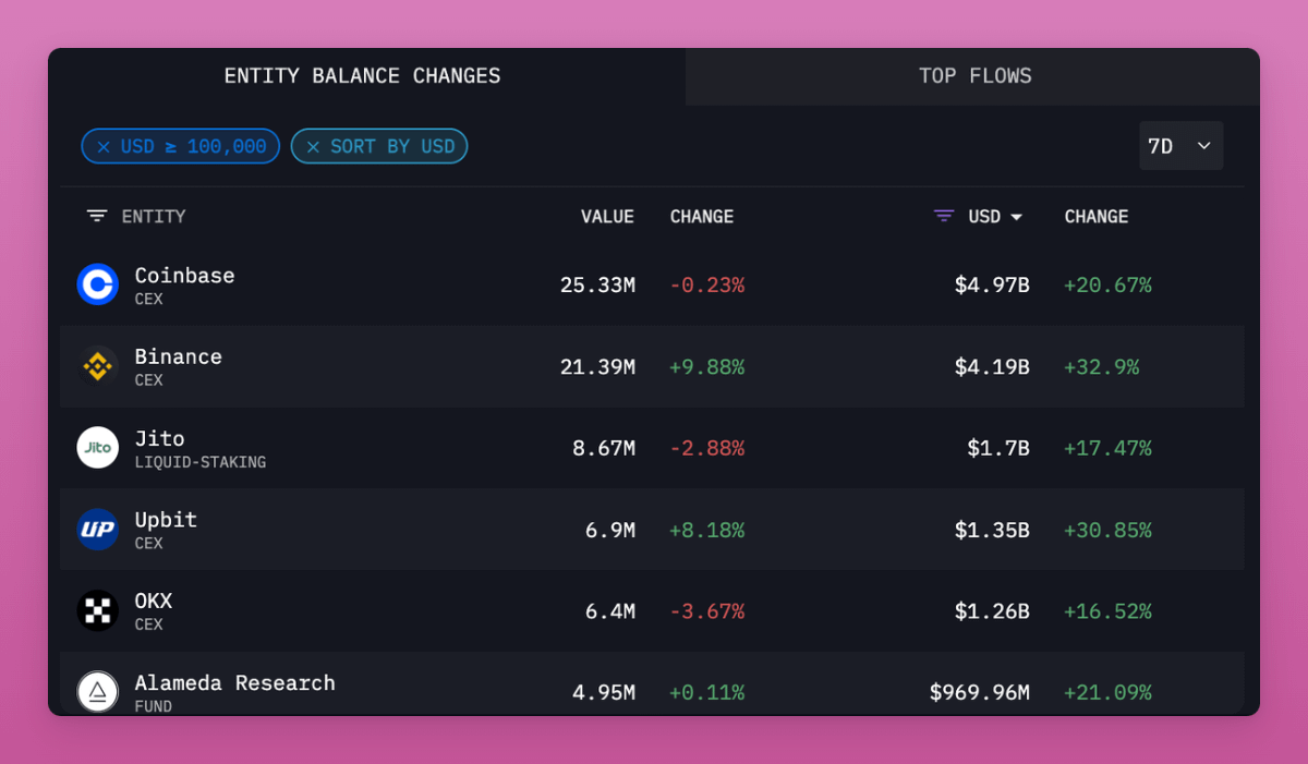 数据揭秘:SOL都在谁手里?