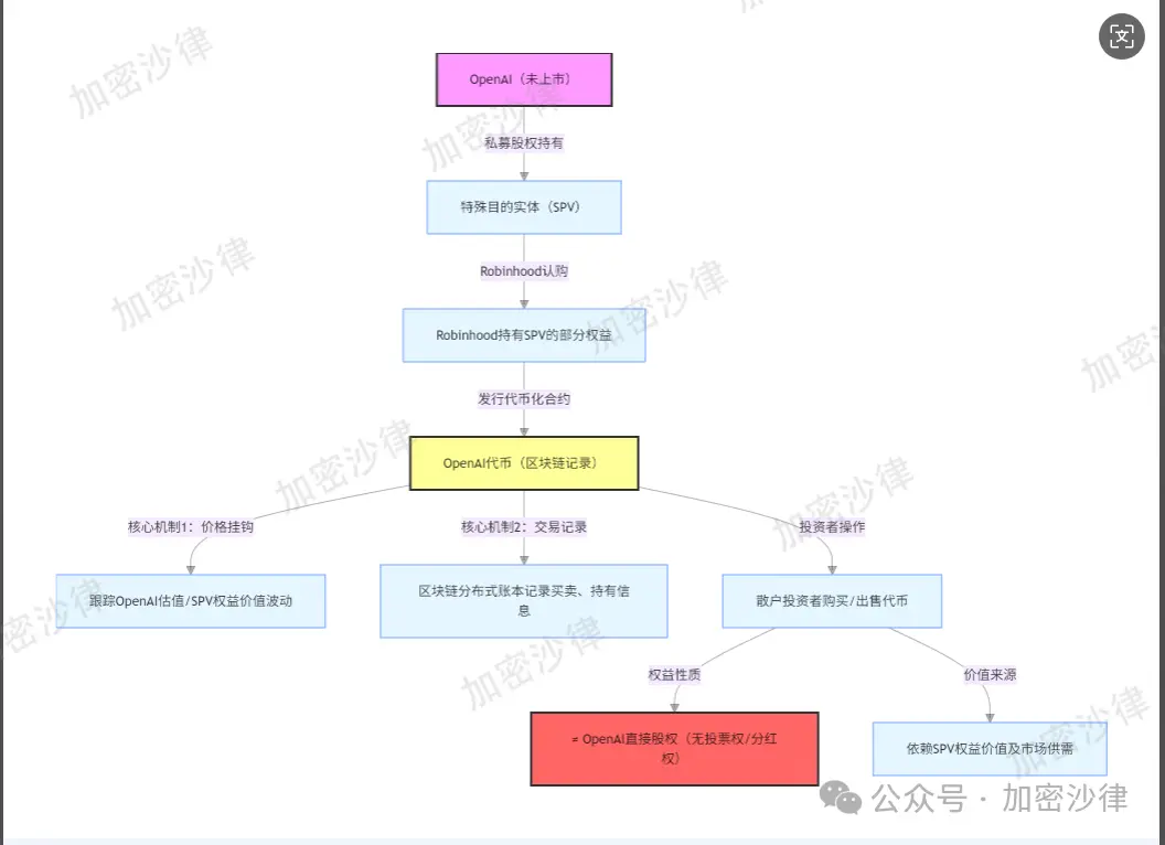 Web3律师深入剖析:Robinhood的股票代币,是创新还是越界