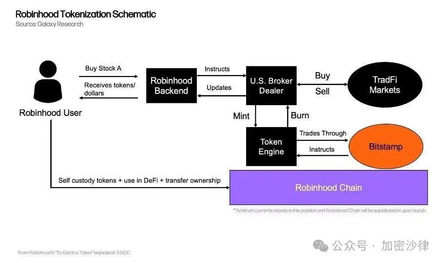 Web3律师深入剖析:Robinhood的股票代币,是创新还是越界