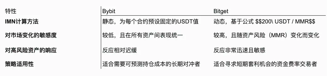 合约算法镰刀（三）：在黑暗中铸刃——BYBIT 与 BITGET 的算法突围之路