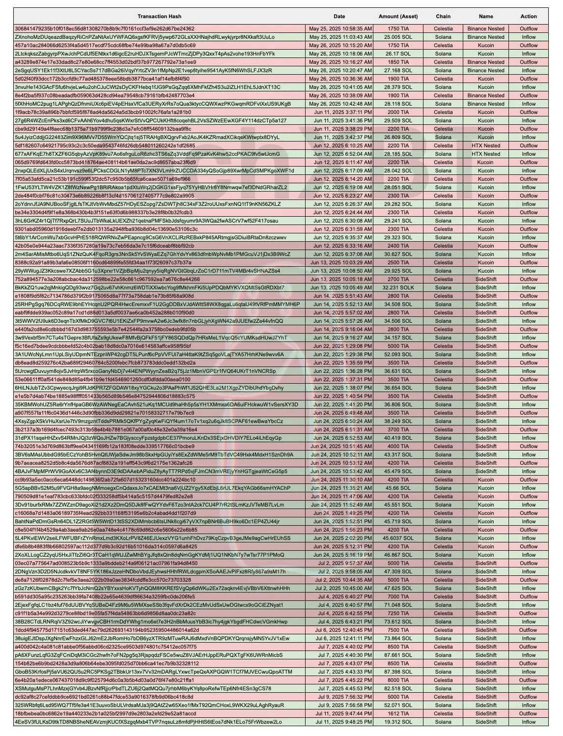 ALT代币四小时归零,Crypto Beast的千万美元收割局