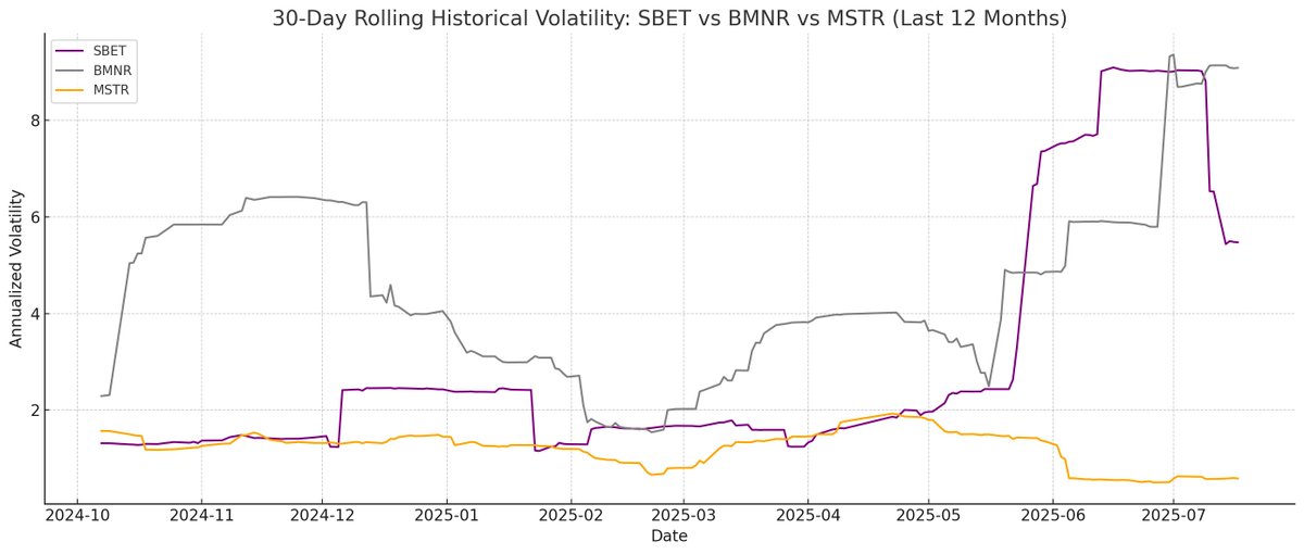为什么说ETH财库比Strategy更能涨?SBET和BMNR双巨头怎么选?