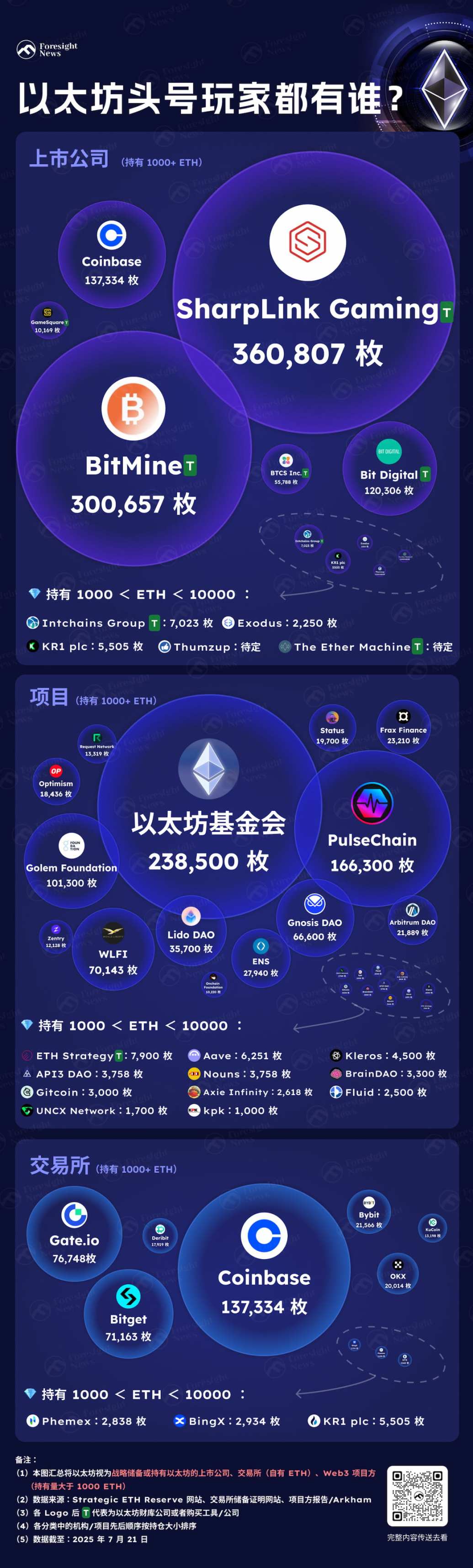 以太坊头号玩家都有谁?