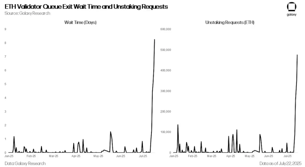 价值19亿美元ETH集体排队解质押的真正原因竟然是......