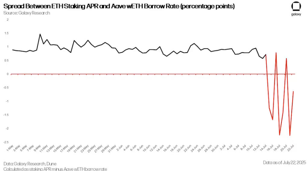 价值19亿美元ETH集体排队解质押的真正原因竟然是......