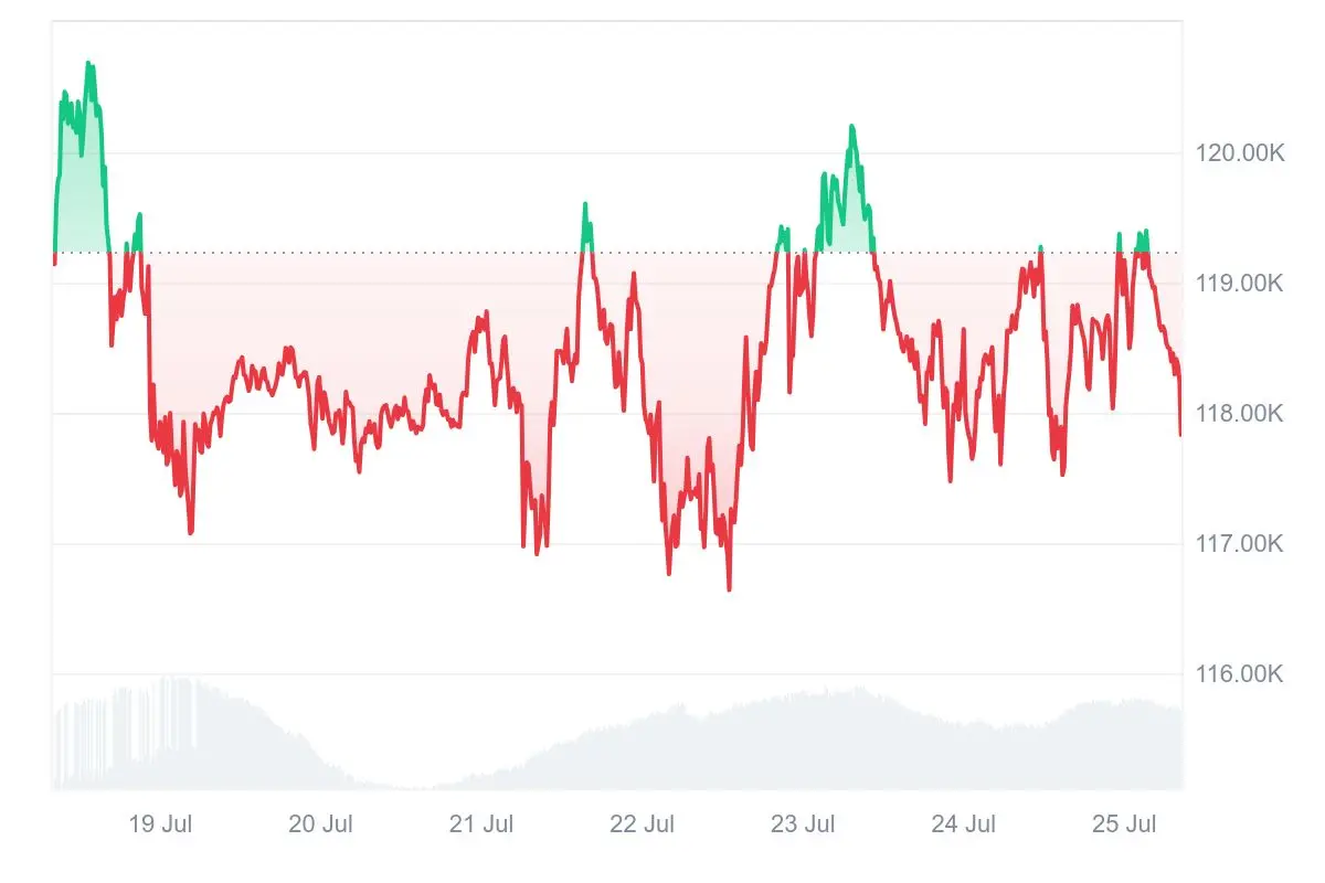 HashWhale 加密周报 | 比特币高位宽幅震荡，矿工利润充裕（7.19-7.25）