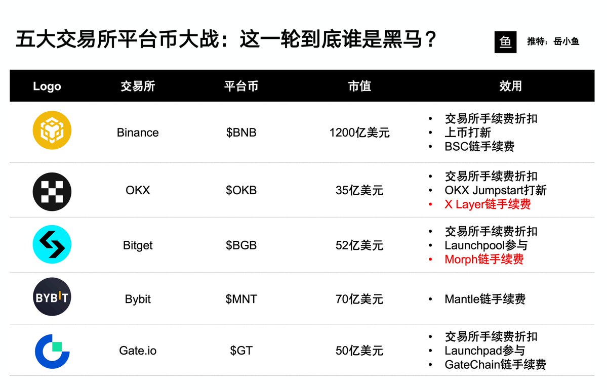 五大交易所平台币大战：这一轮到底谁是黑马？-非小号