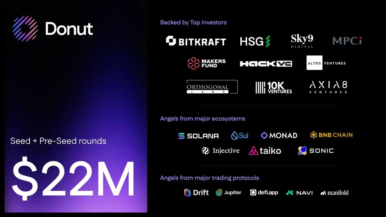 Donut 在6 个月内完成2200 万美元融资，发布全球首款面向交易者的AI Agentic 浏览器-非小号