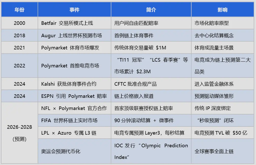 当比赛被定价 胜负被量化，预测市场将如何革新「体育博彩行业」插图1