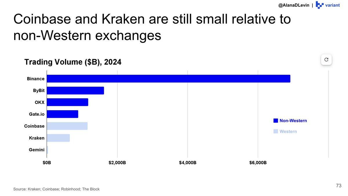 Variant 研究员:图解 2025 加密市场热门趋势插图7 Variant 研究员:图解 2025 加密市场热门趋势插图7