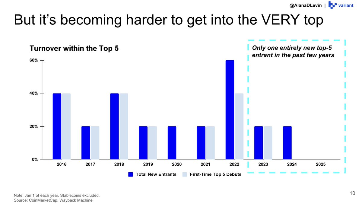 Variant 研究员:图解 2025 加密市场热门趋势插图2 Variant 研究员:图解 2025 加密市场热门趋势插图2