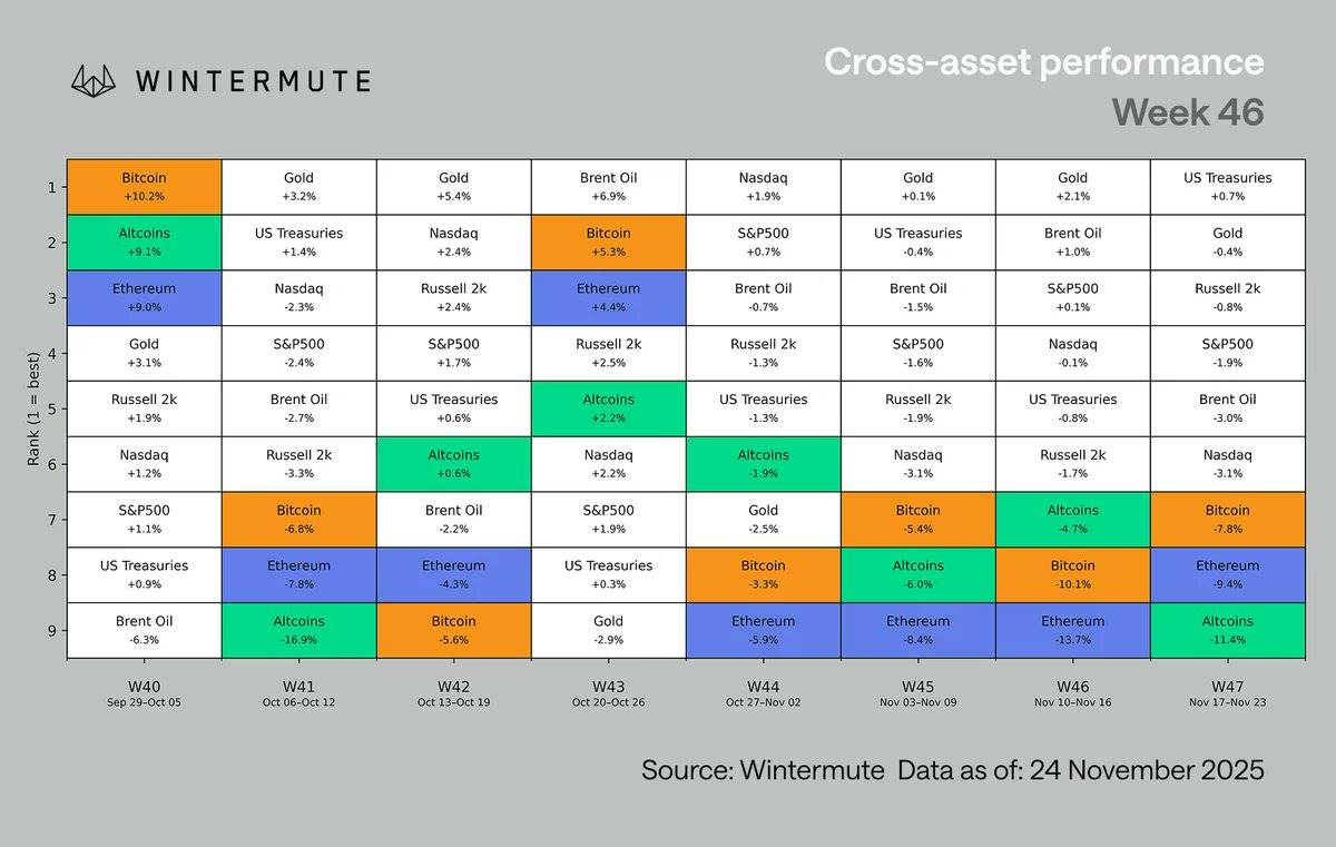 Wintermute 行情分析:加密货币跌破 3 万亿美元,市场资金与杠杆趋于整固插图 Wintermute 行情分析:加密货币跌破 3 万亿美元,市场资金与杠杆趋于整固插图