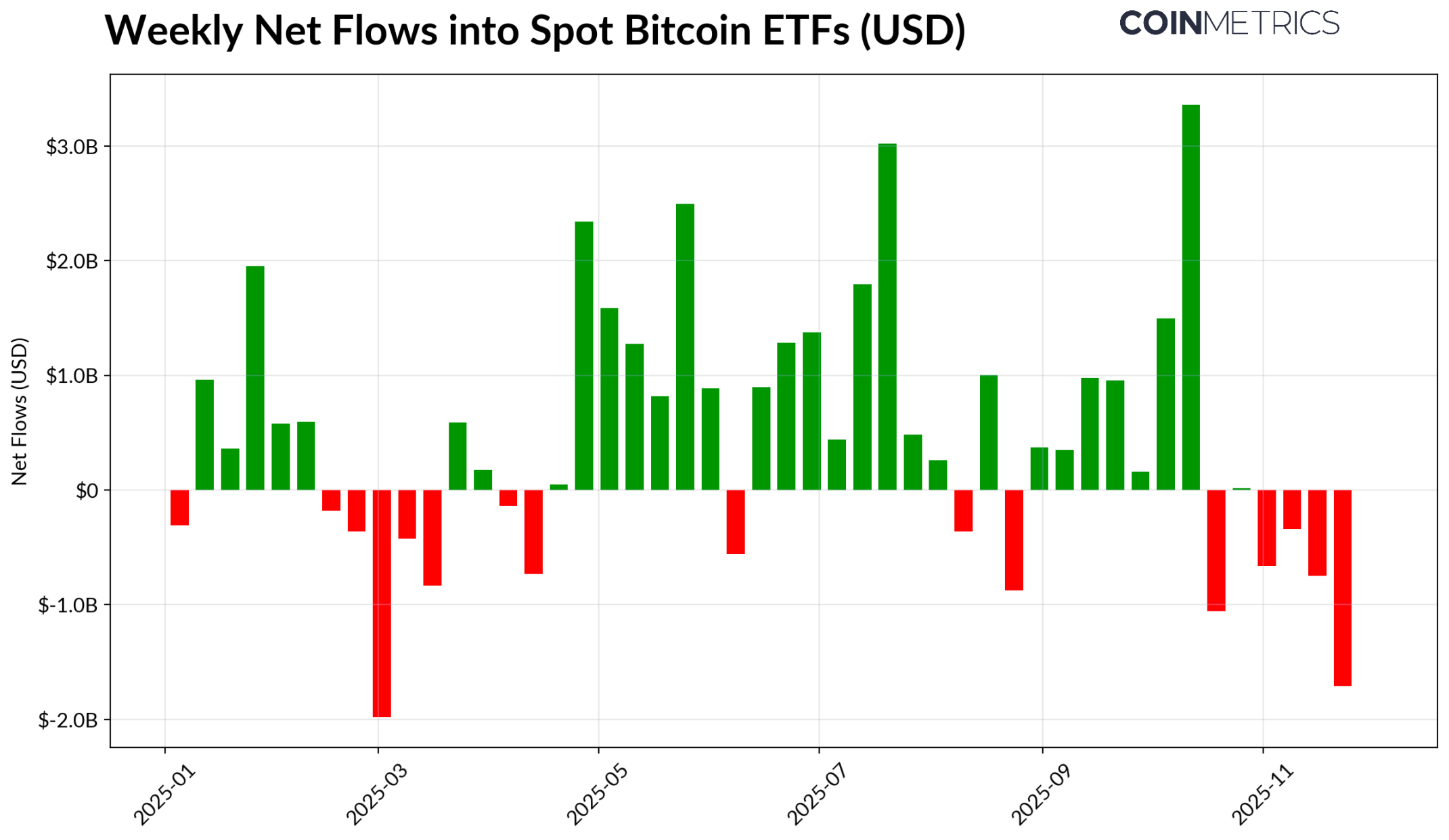 加密市场的三重压力:ETF 资金外流、杠杆重置与流动性低迷插图1 加密市场的三重压力:ETF 资金外流、杠杆重置与流动性低迷插图1