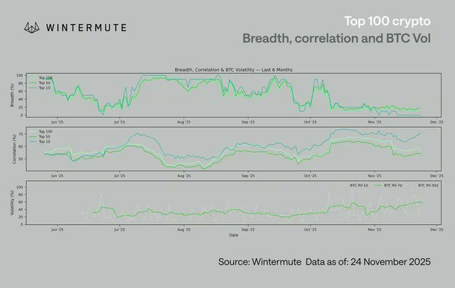 Wintermute 行情分析:加密货币跌破 3 万亿美元,市场资金与杠杆趋于整固插图1 Wintermute 行情分析:加密货币跌破 3 万亿美元,市场资金与杠杆趋于整固插图1