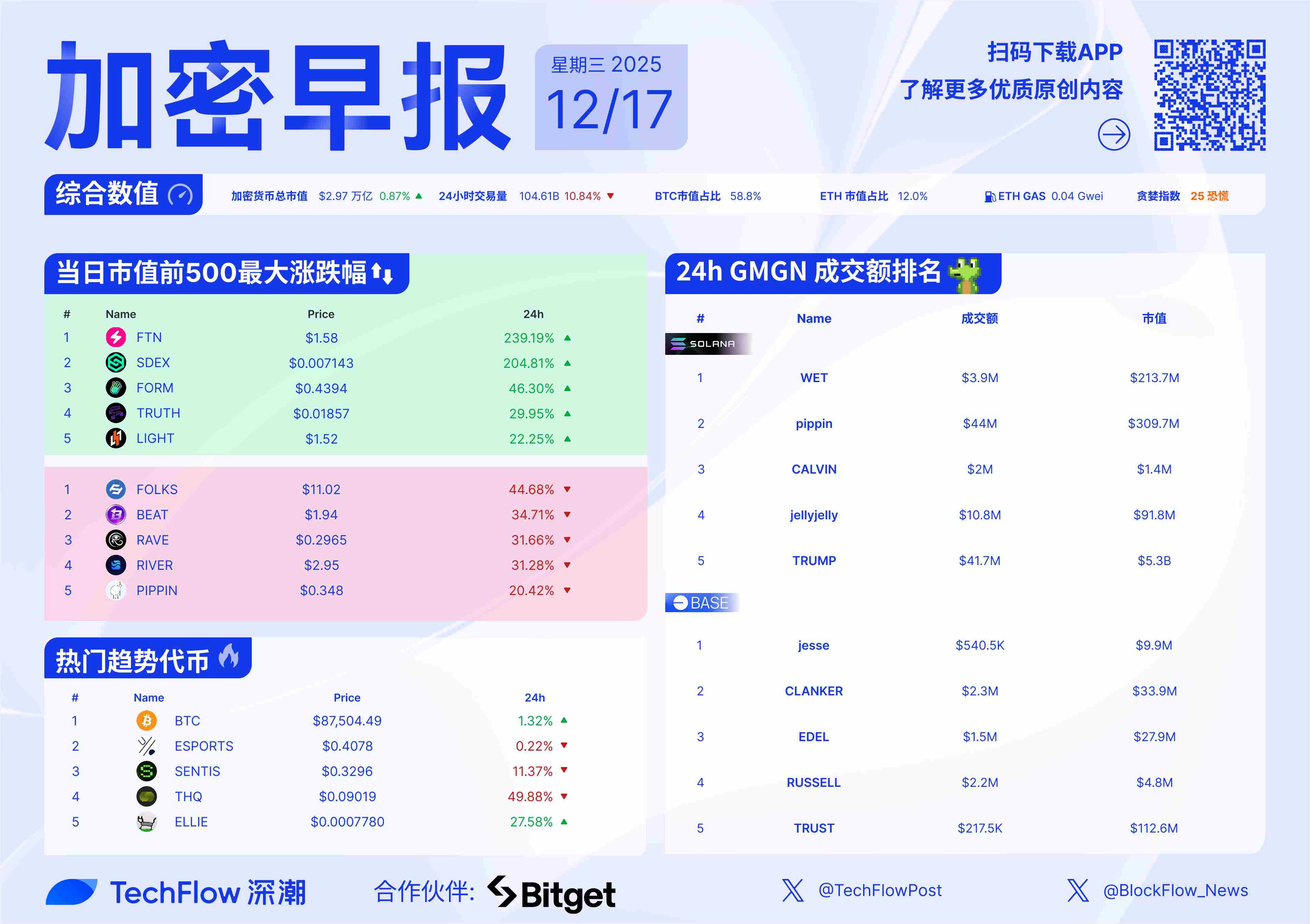 加密早报：美国失业率走高，Aether Games 宣布关闭插图