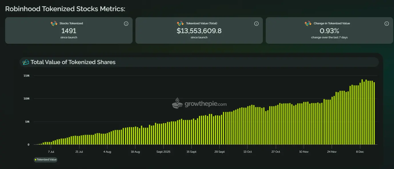Robinhood 正打造 Web3 的“纳斯达克”插图1