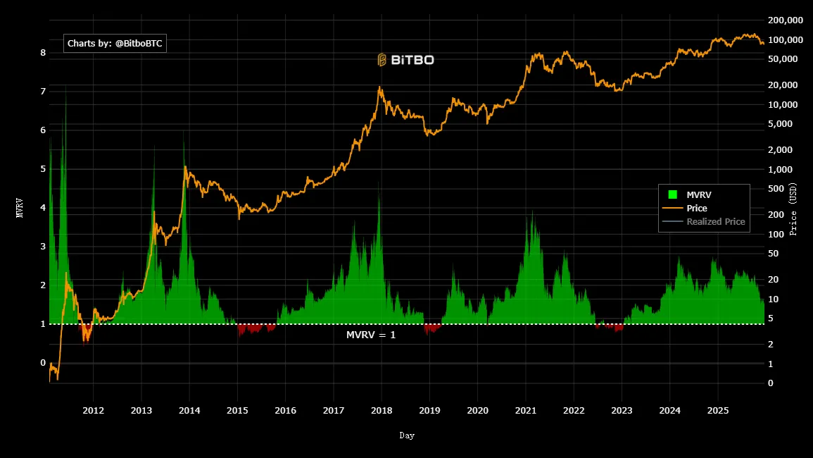 剖析 10 大 BTC 顶部指标:当前牛市为何不同于以往?插图6 剖析 10 大 BTC 顶部指标:当前牛市为何不同于以往?插图6