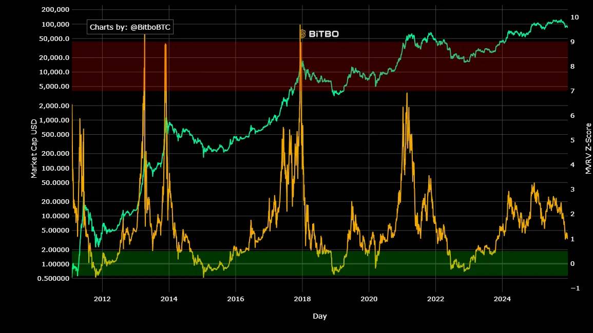 剖析 10 大 BTC 顶部指标:当前牛市为何不同于以往?插图5 剖析 10 大 BTC 顶部指标:当前牛市为何不同于以往?插图5
