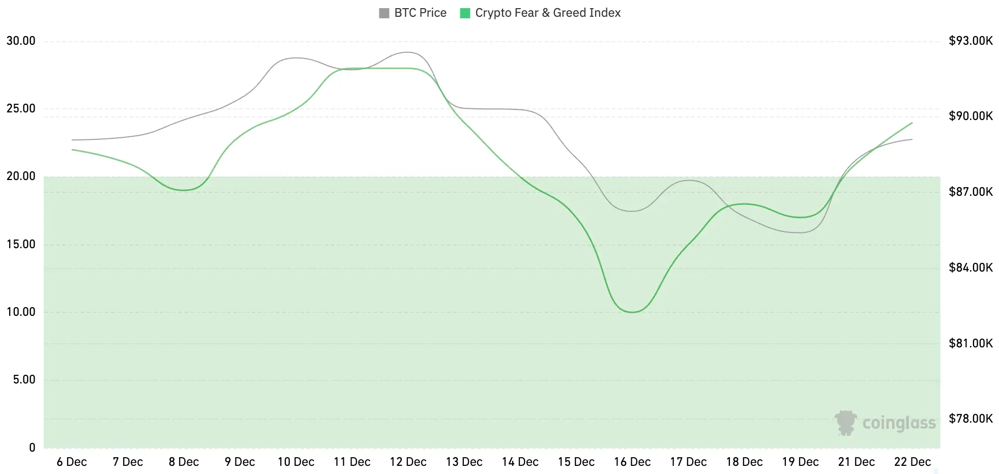 CoinW研究院周报（2025.12.15 - 2025.12.21）-非小号
