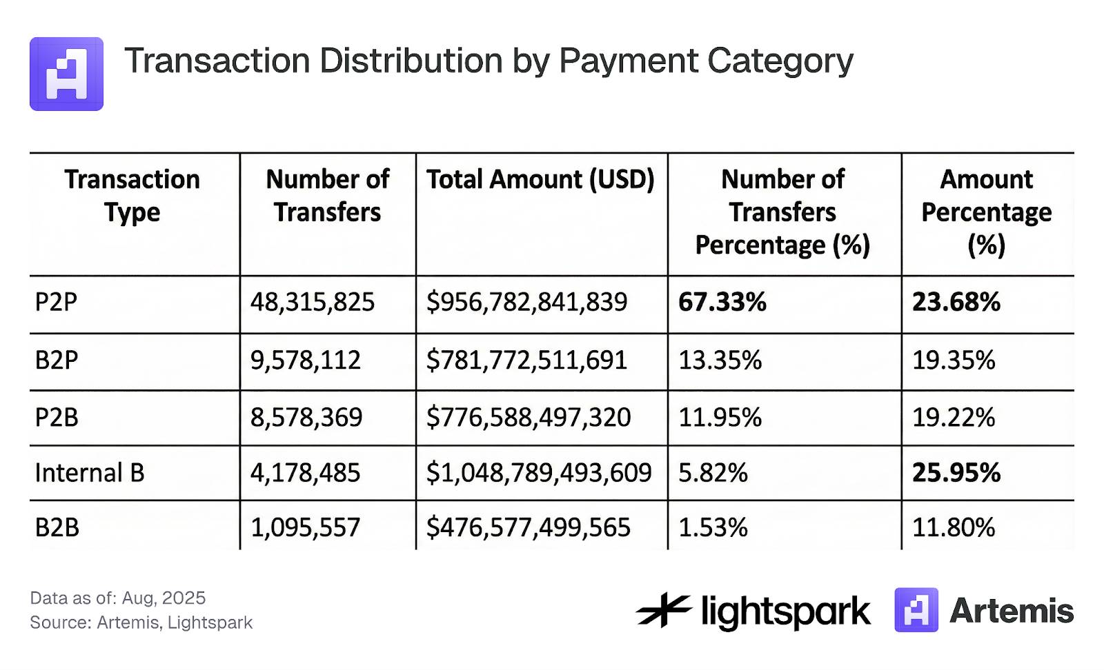 1000 个钱包贡献 85% 交易量，稳定币支付比你想的更中心化插图7