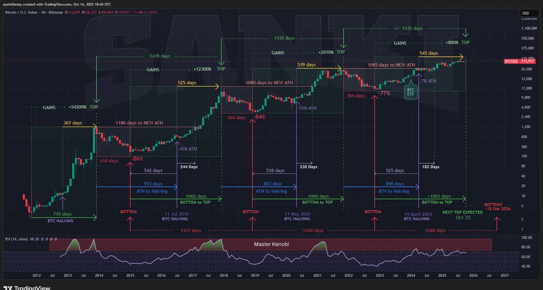 剖析 10 大 BTC 顶部指标:当前牛市为何不同于以往?插图11 剖析 10 大 BTC 顶部指标:当前牛市为何不同于以往?插图11