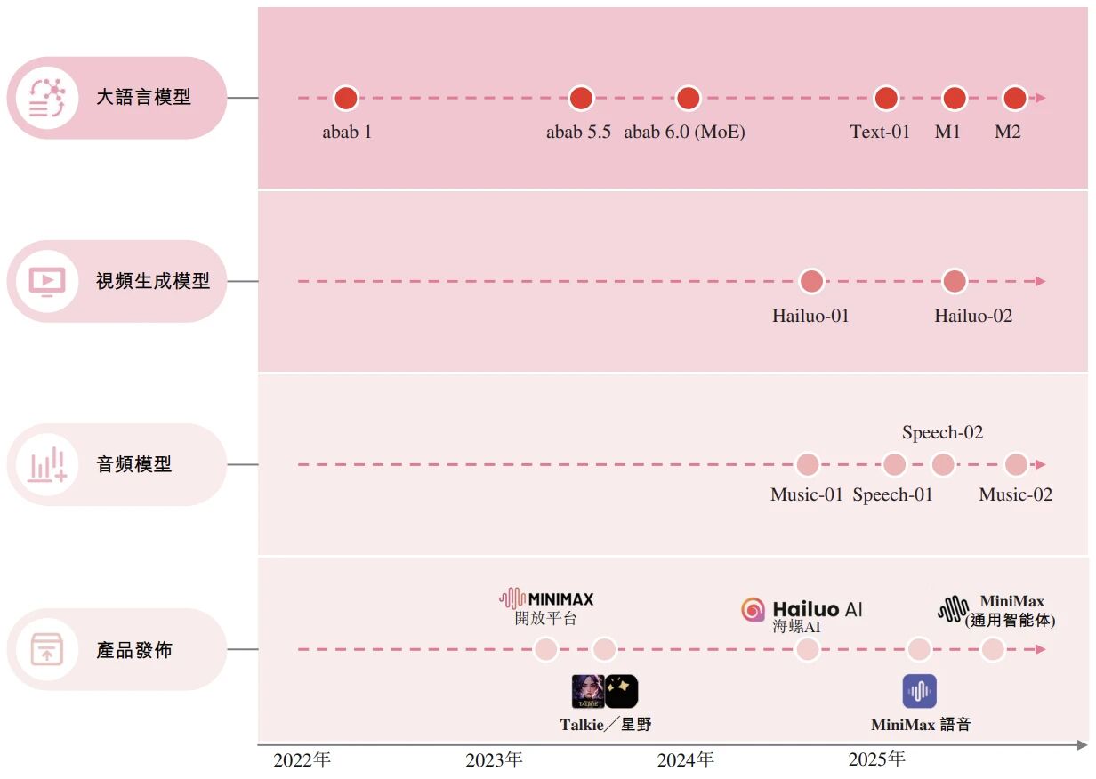人均「95后」,账上超十亿美金,MiniMax 叩响港股大门插图1 人均「95后」,账上超十亿美金,MiniMax 叩响港股大门插图1